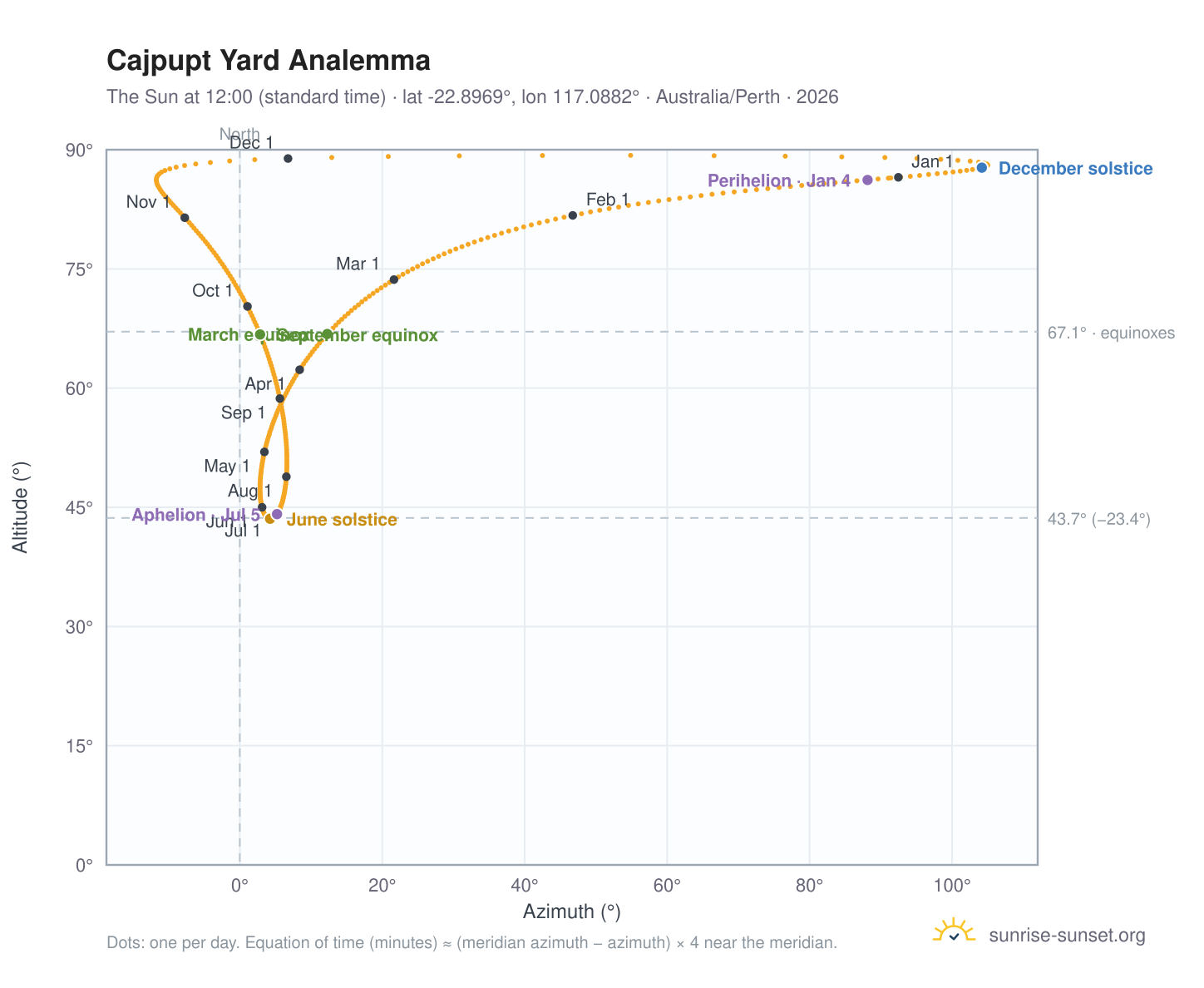 Cajpupt Yard analemma chart: the Sun at 12:00 (standard time) through the year