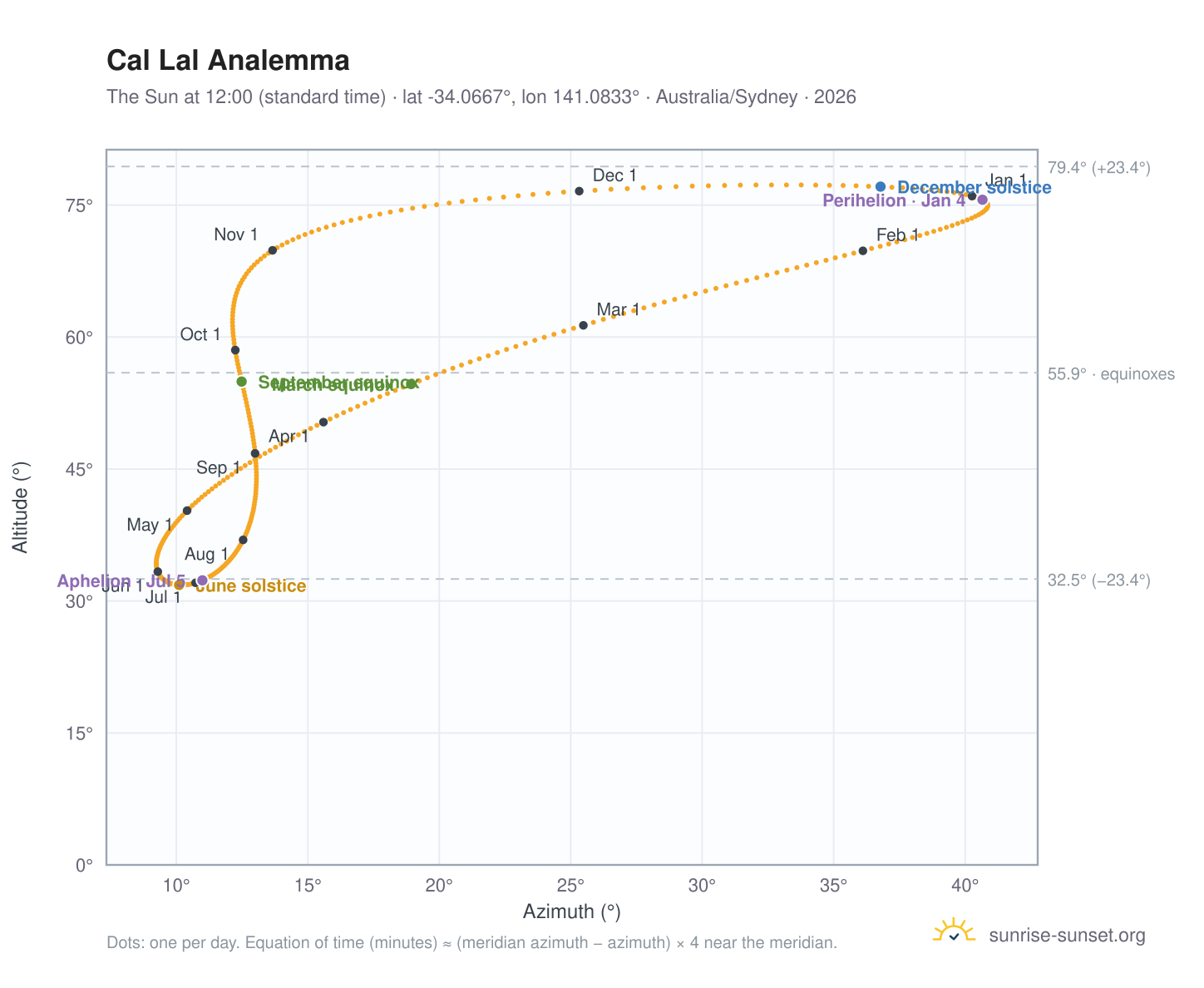 Cal Lal analemma chart: the Sun at 12:00 (standard time) through the year