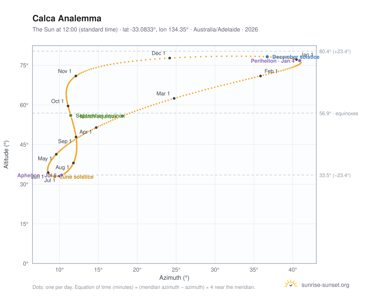 Calca analemma chart: the Sun at 12:00 (standard time) through the year