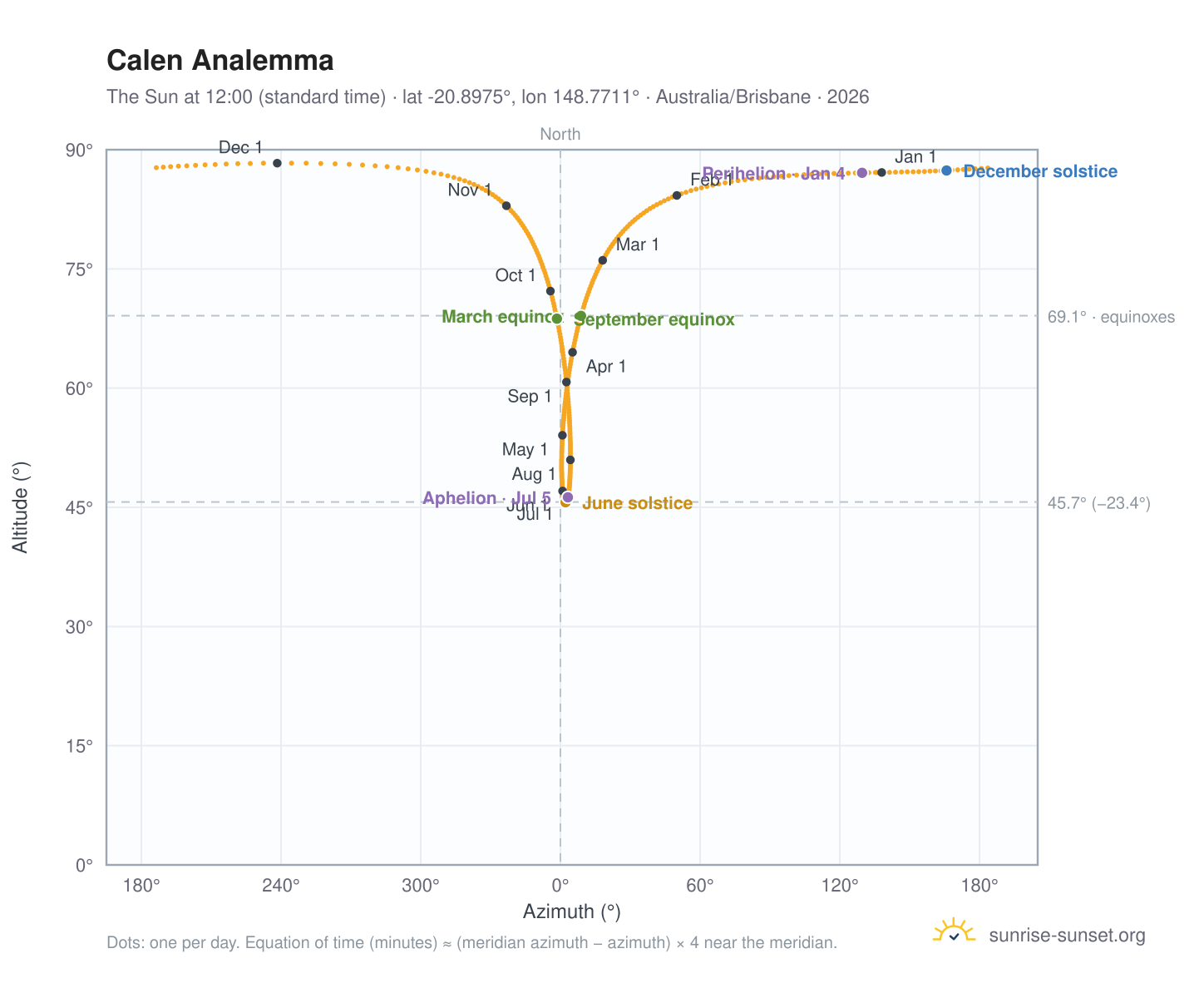 Calen analemma chart: the Sun at 12:00 (standard time) through the year