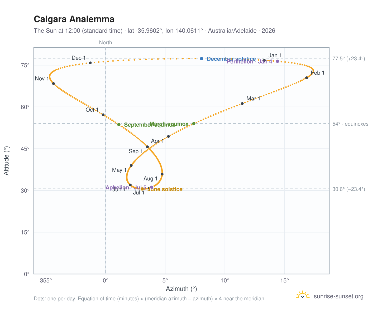 Calgara analemma chart: the Sun at 12:00 (standard time) through the year