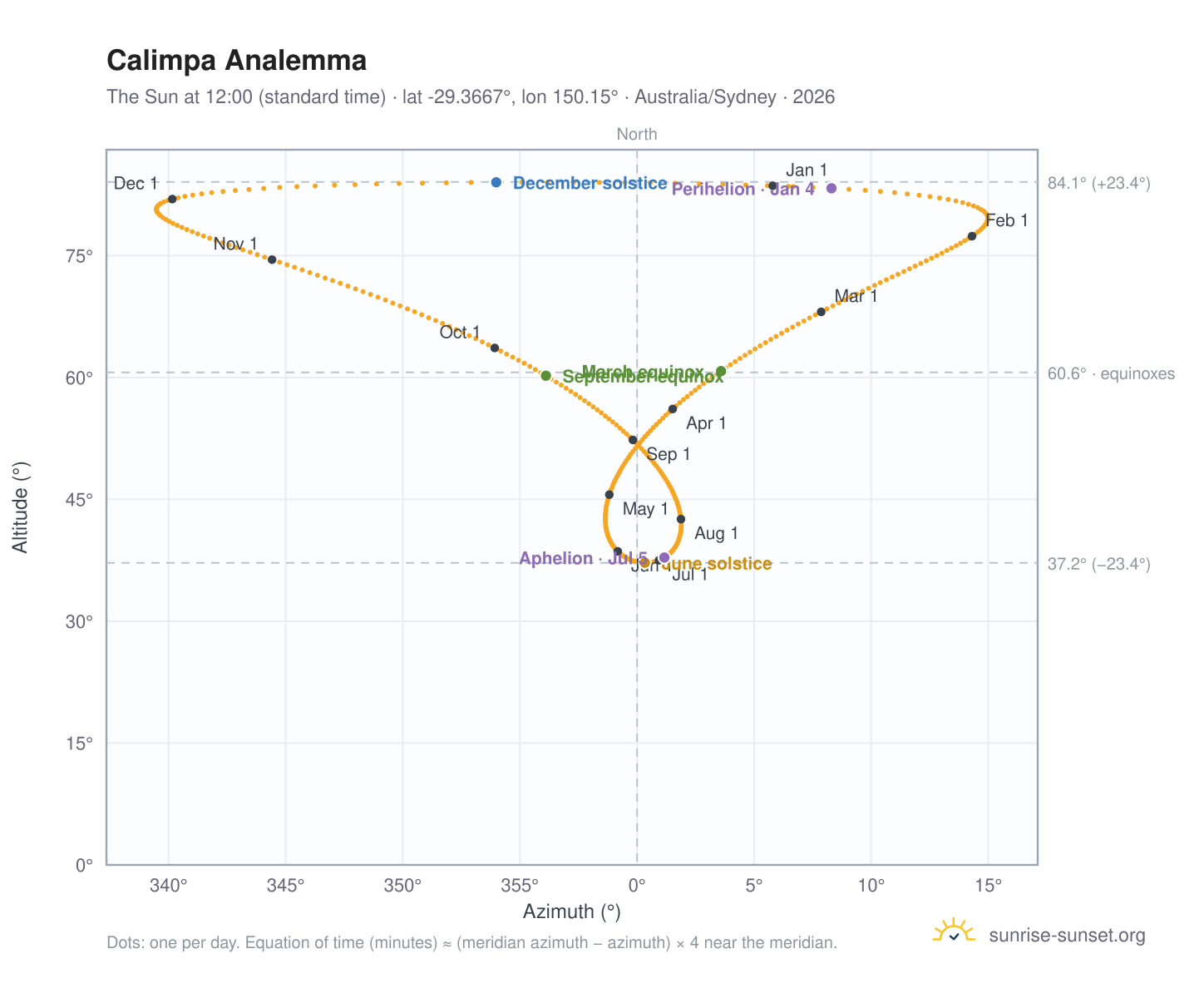 Calimpa analemma chart: the Sun at 12:00 (standard time) through the year