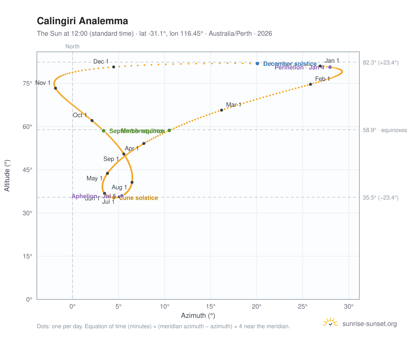 Calingiri analemma chart: the Sun at 12:00 (standard time) through the year
