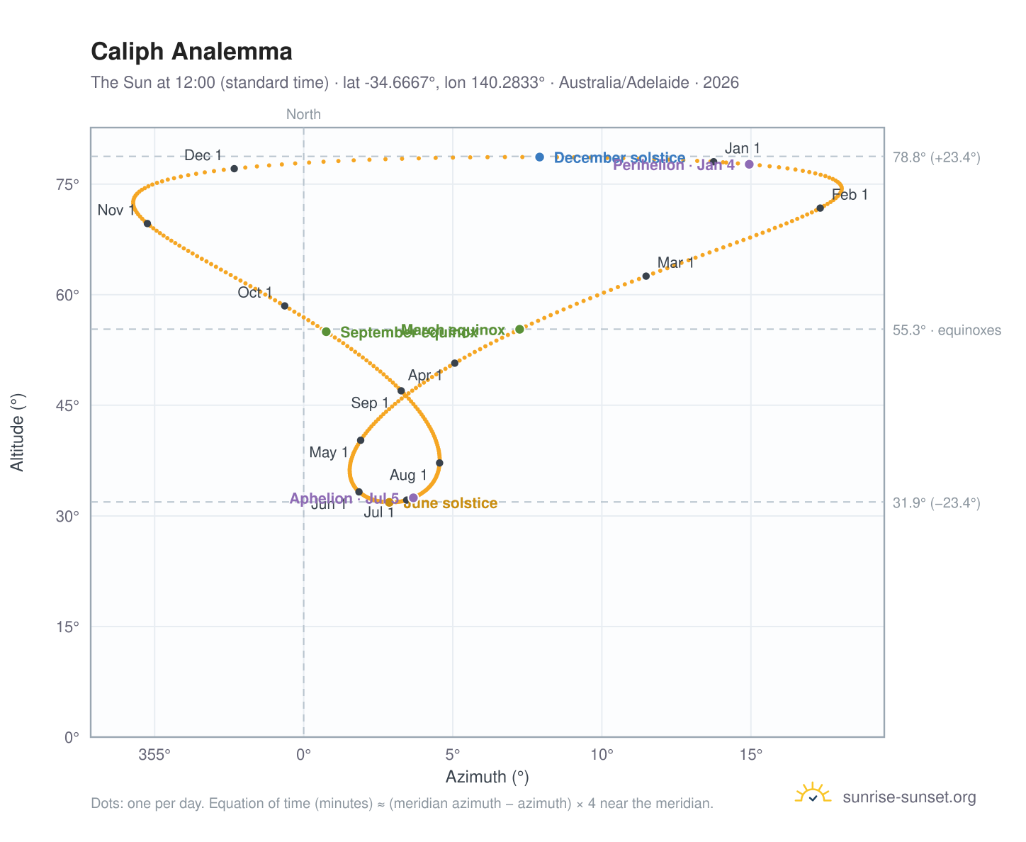 Caliph analemma chart: the Sun at 12:00 (standard time) through the year
