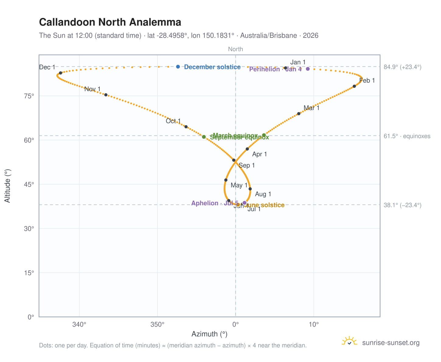 Callandoon North analemma chart: the Sun at 12:00 (standard time) through the year