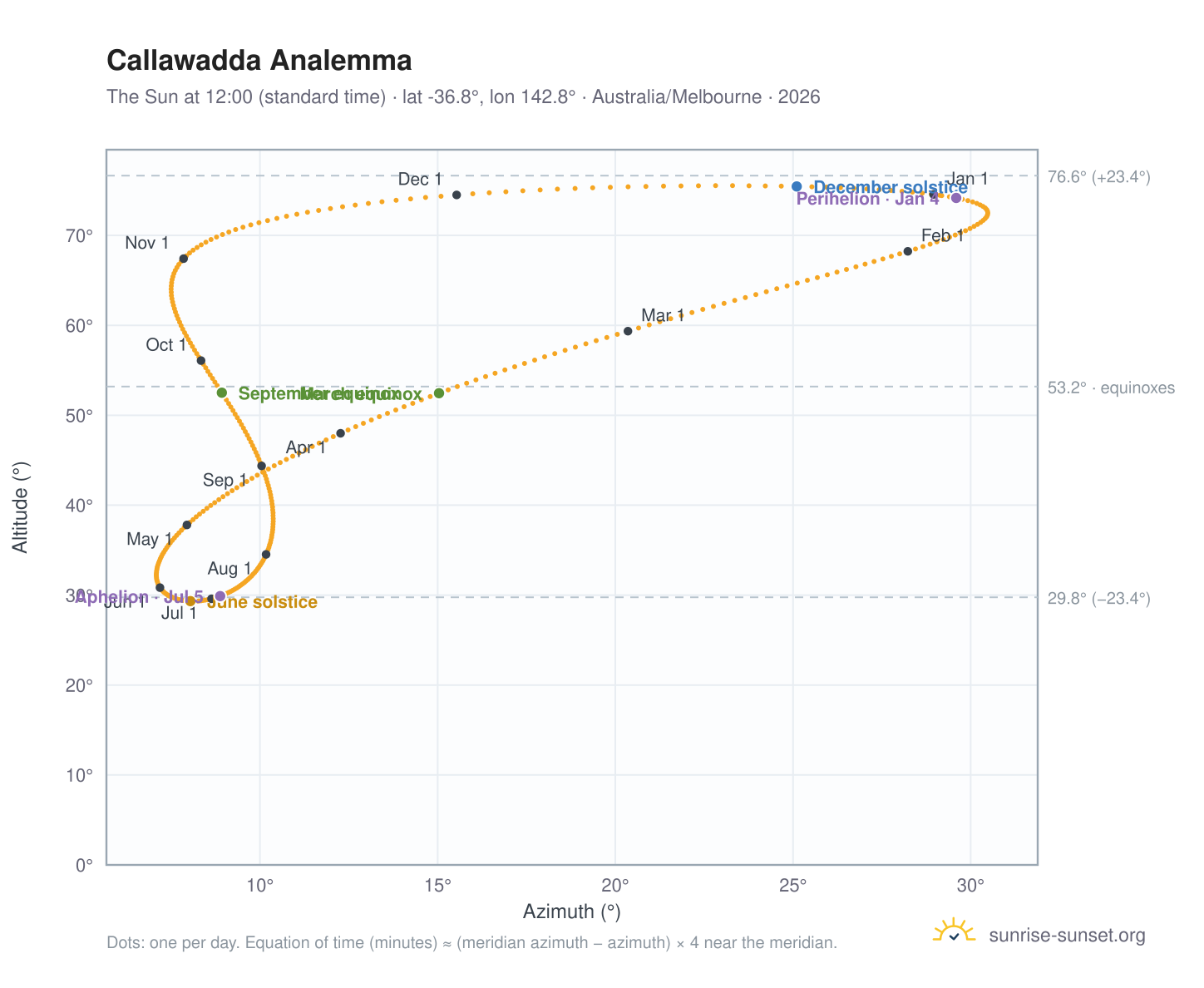 Callawadda analemma chart: the Sun at 12:00 (standard time) through the year