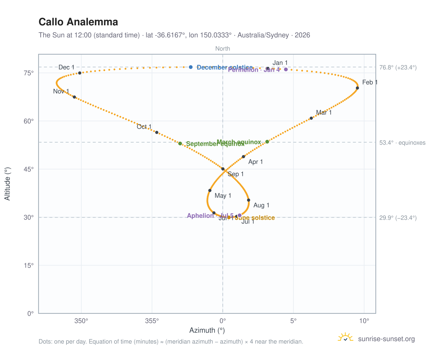 Callo analemma chart: the Sun at 12:00 (standard time) through the year