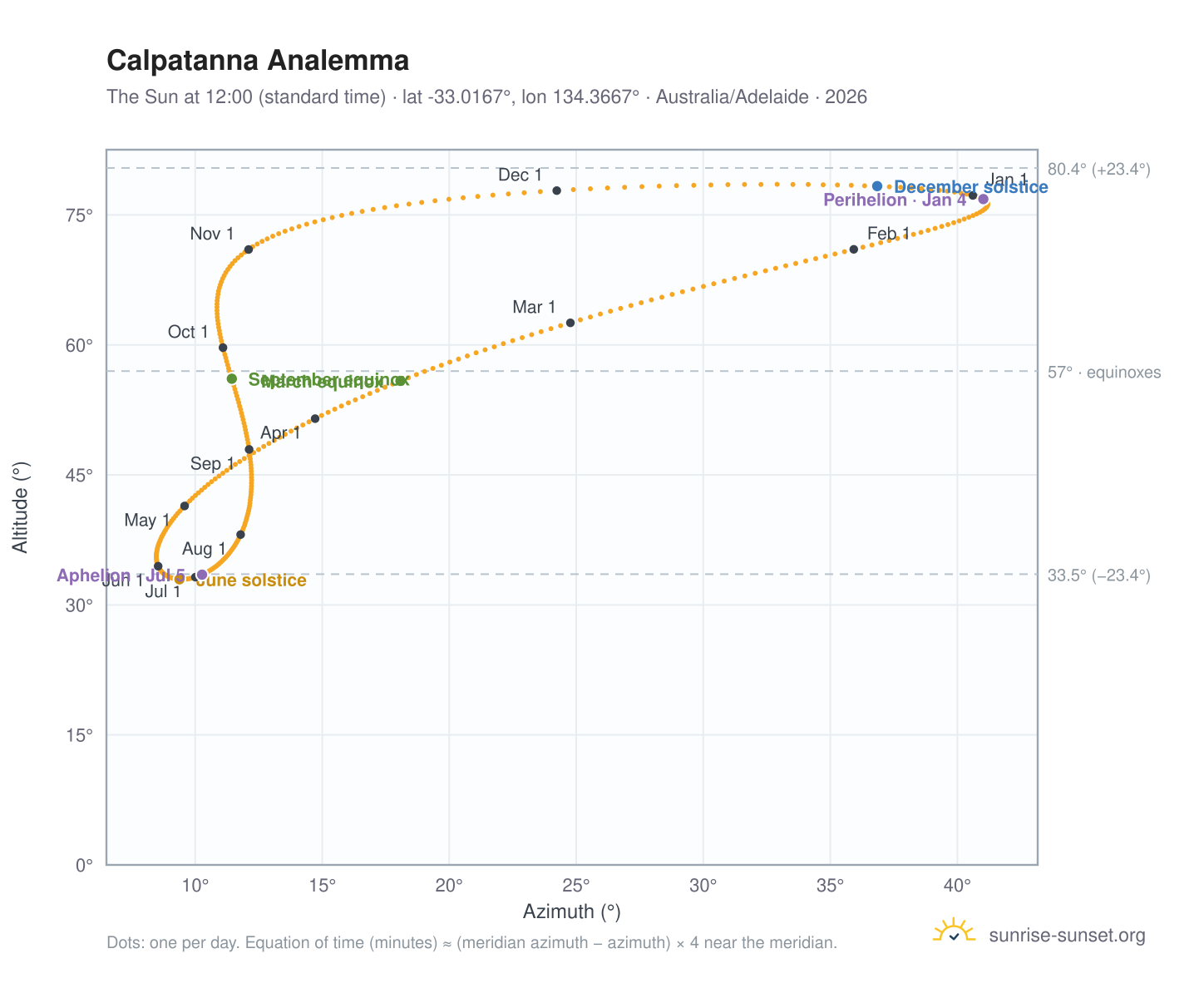 Calpatanna analemma chart: the Sun at 12:00 (standard time) through the year