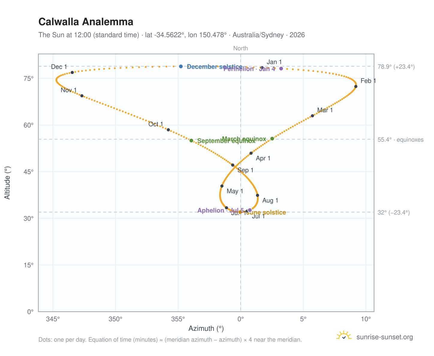 Calwalla analemma chart: the Sun at 12:00 (standard time) through the year