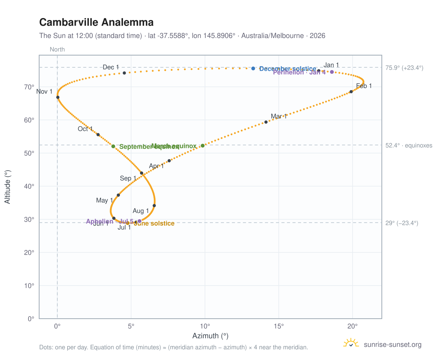 Cambarville analemma chart: the Sun at 12:00 (standard time) through the year