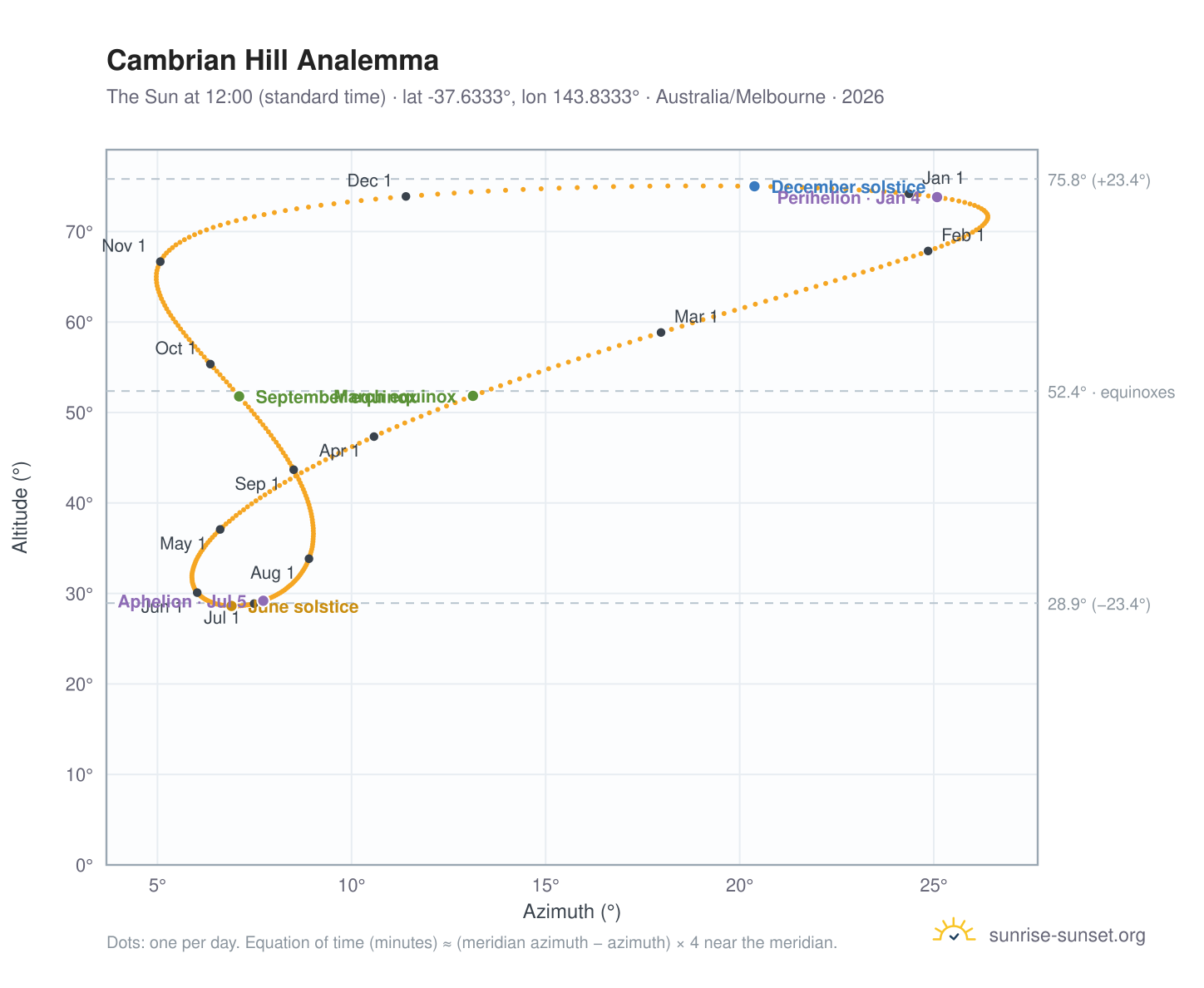 Cambrian Hill analemma chart: the Sun at 12:00 (standard time) through the year