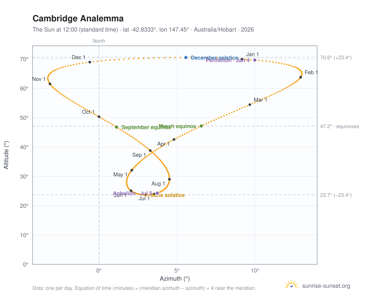 Cambridge analemma chart: the Sun at 12:00 (standard time) through the year