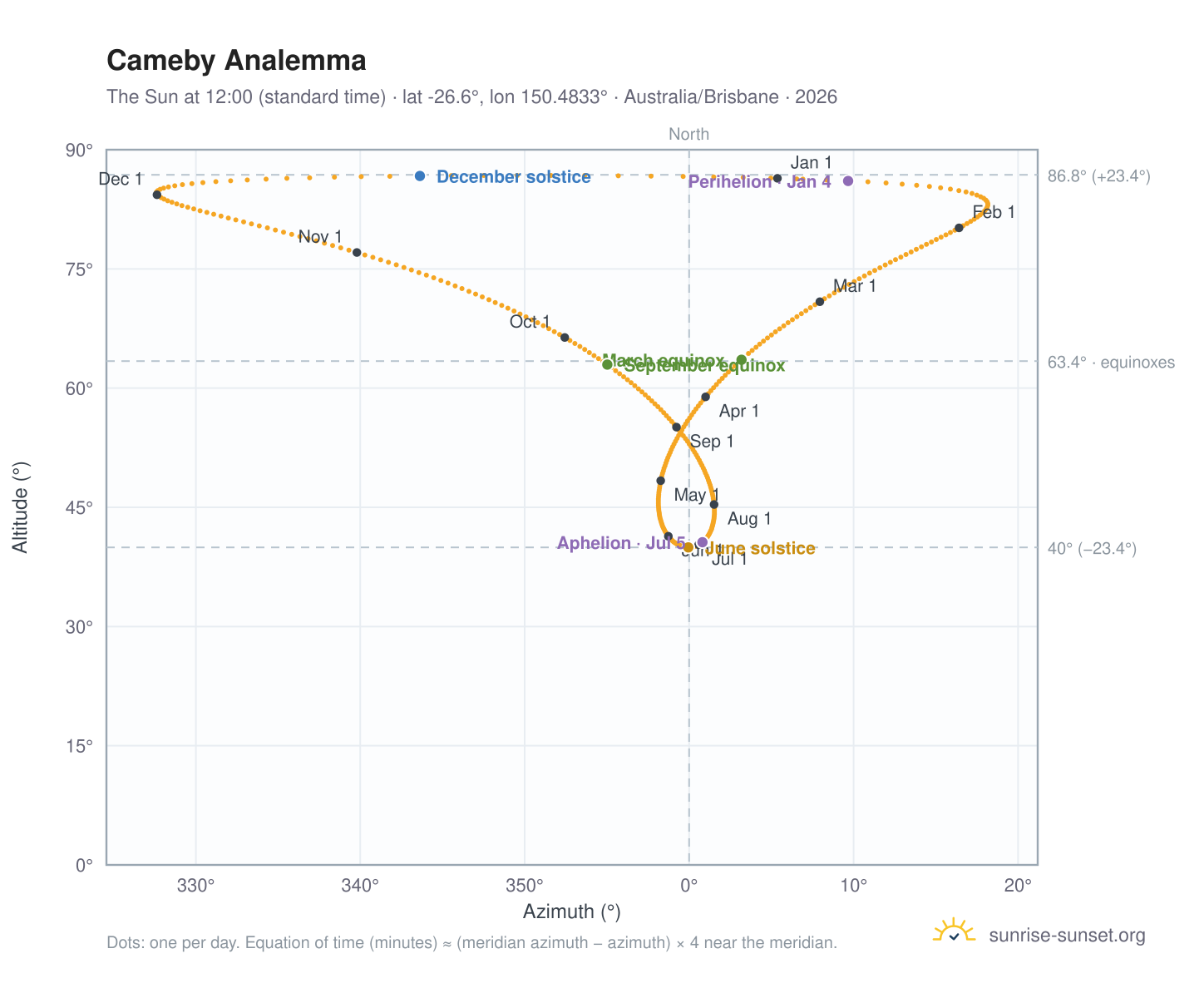 Cameby analemma chart: the Sun at 12:00 (standard time) through the year