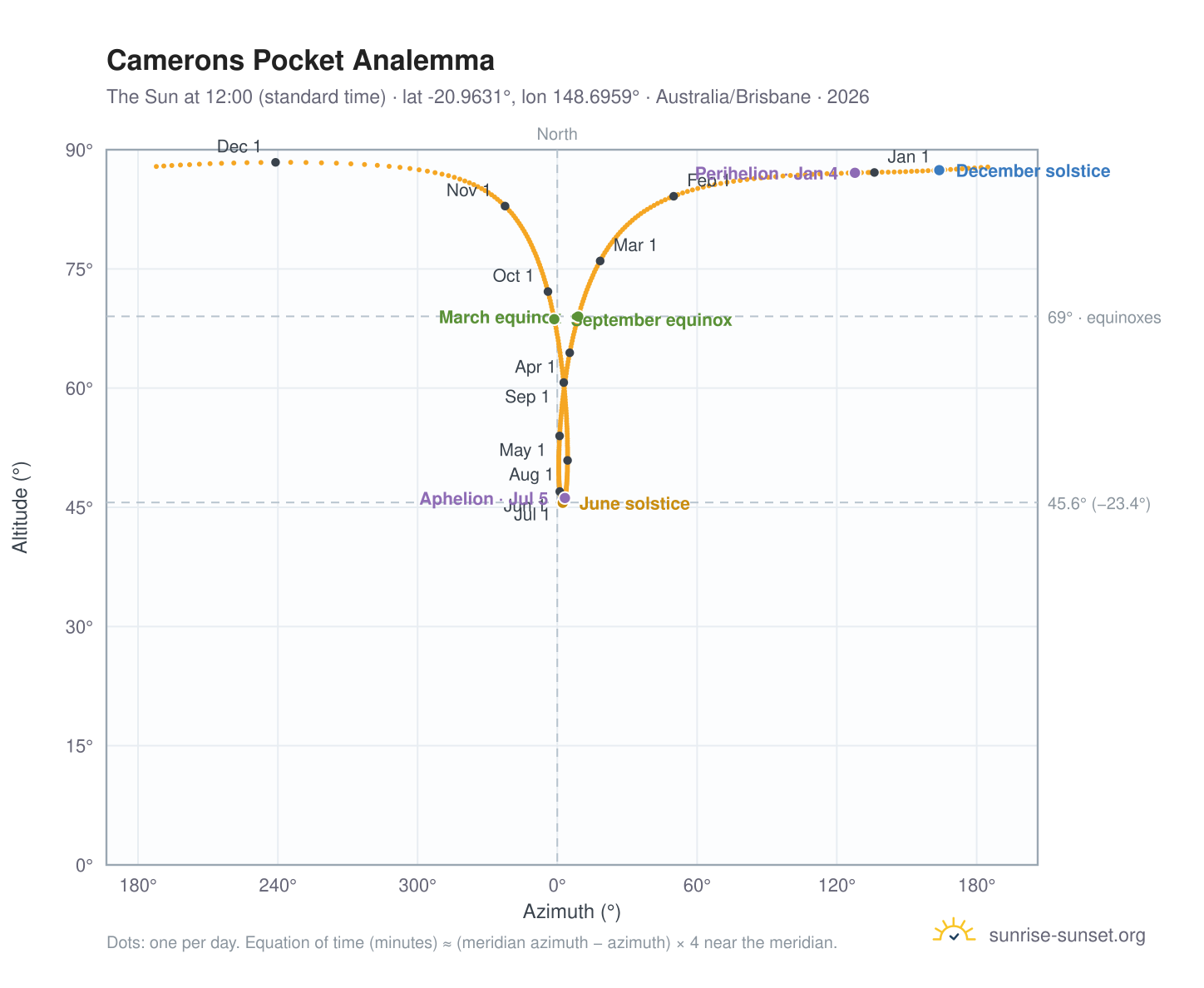Camerons Pocket analemma chart: the Sun at 12:00 (standard time) through the year