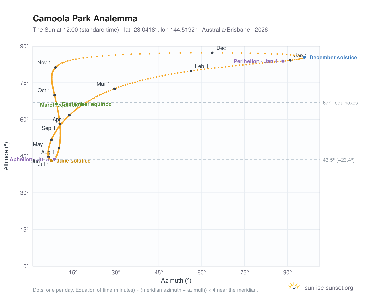 Camoola Park analemma chart: the Sun at 12:00 (standard time) through the year