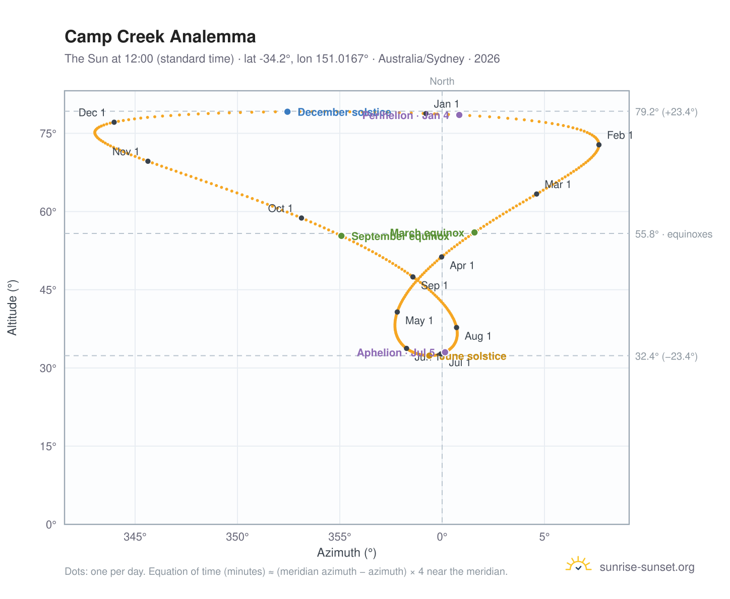 Camp Creek analemma chart: the Sun at 12:00 (standard time) through the year