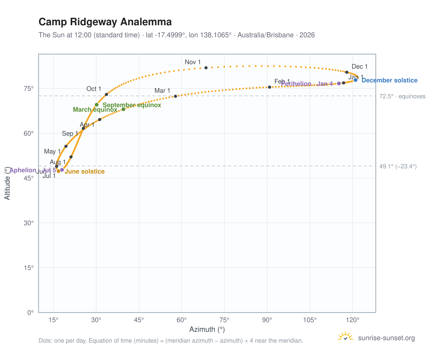 Camp Ridgeway analemma chart: the Sun at 12:00 (standard time) through the year