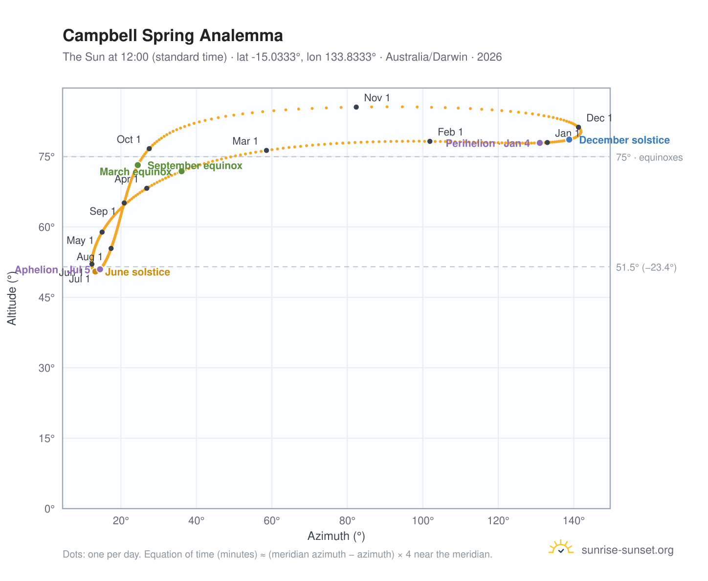 Campbell Spring analemma chart: the Sun at 12:00 (standard time) through the year