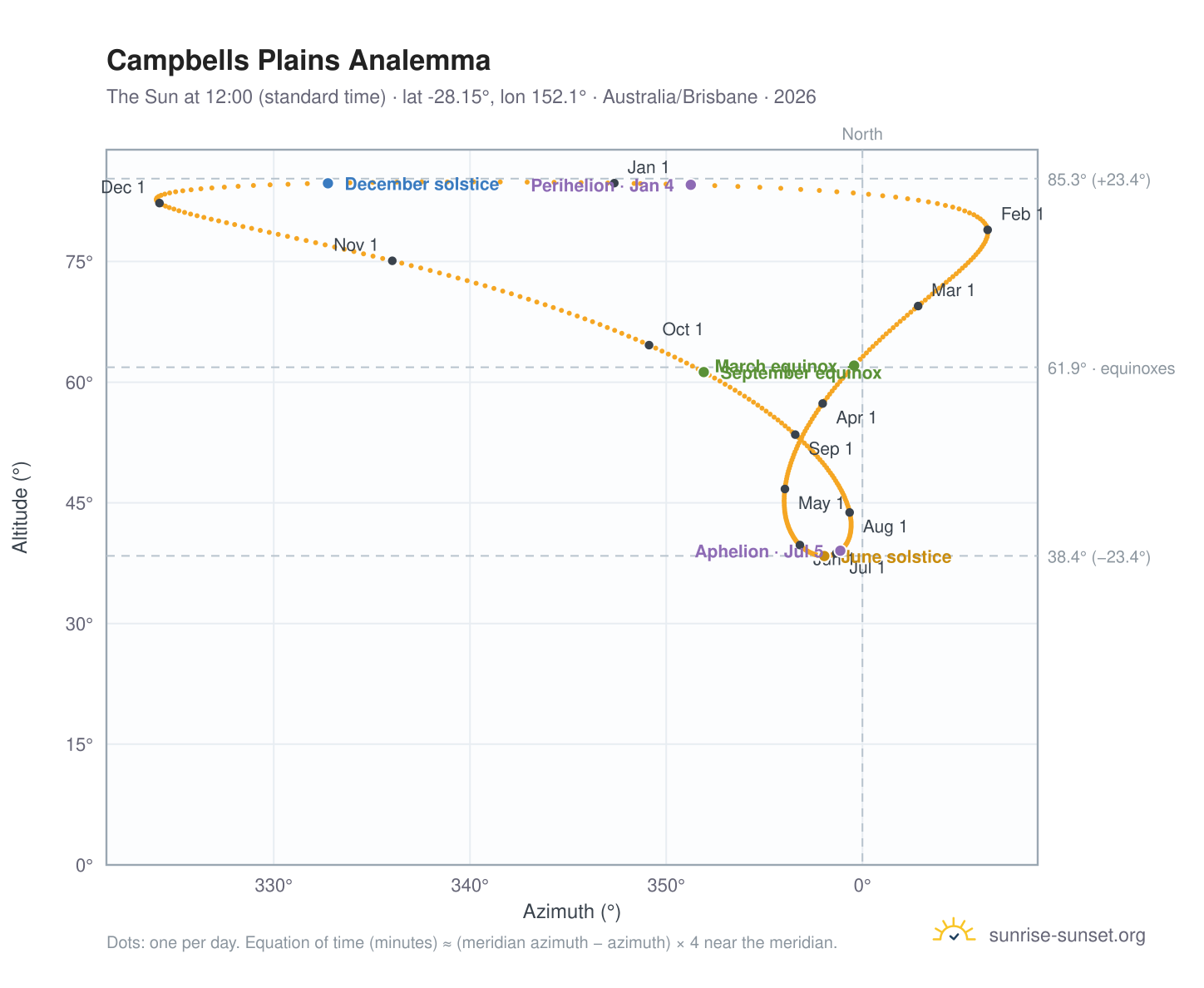 Campbells Plains analemma chart: the Sun at 12:00 (standard time) through the year