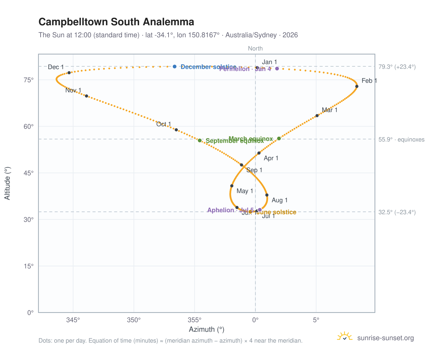 Campbelltown South analemma chart: the Sun at 12:00 (standard time) through the year