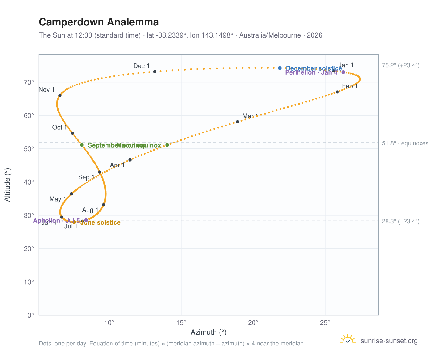 Camperdown analemma chart: the Sun at 12:00 (standard time) through the year