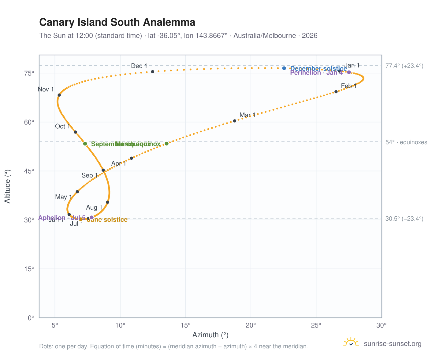Canary Island South analemma chart: the Sun at 12:00 (standard time) through the year