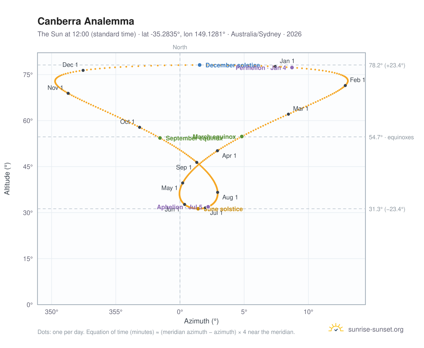 Canberra analemma chart: the Sun at 12:00 (standard time) through the year