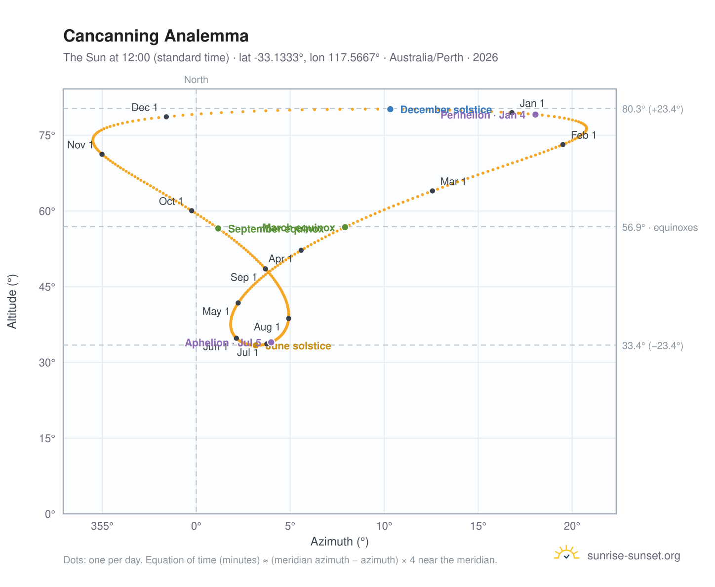 Cancanning analemma chart: the Sun at 12:00 (standard time) through the year