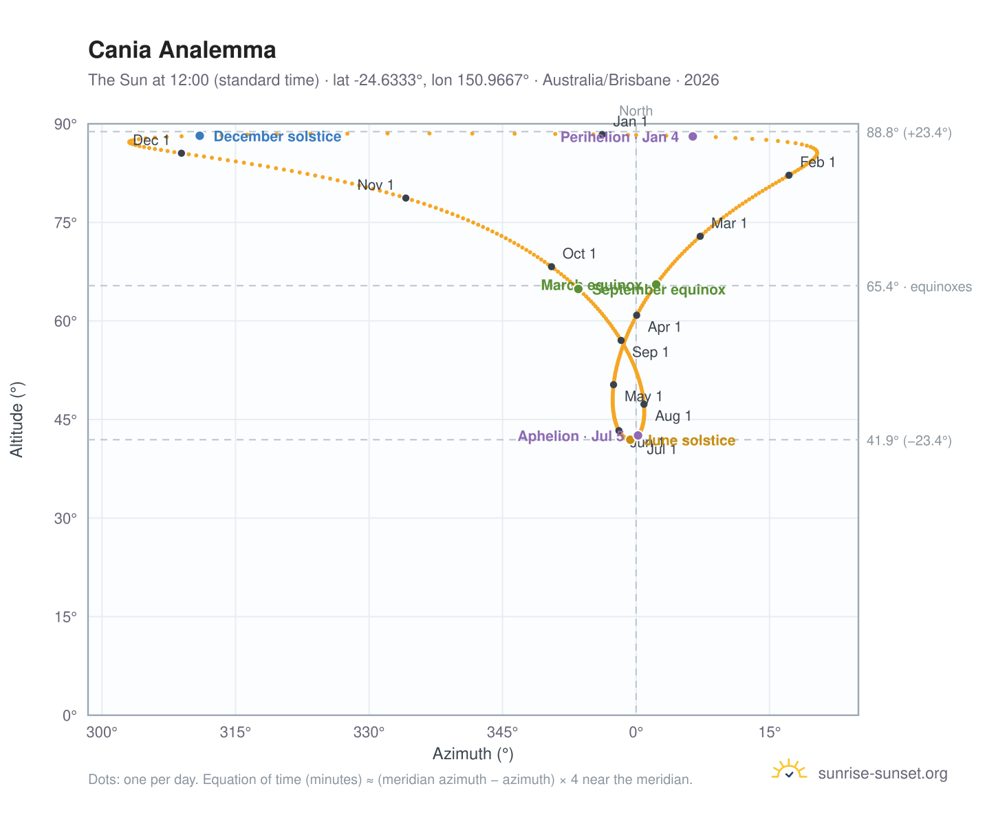 Cania analemma chart: the Sun at 12:00 (standard time) through the year