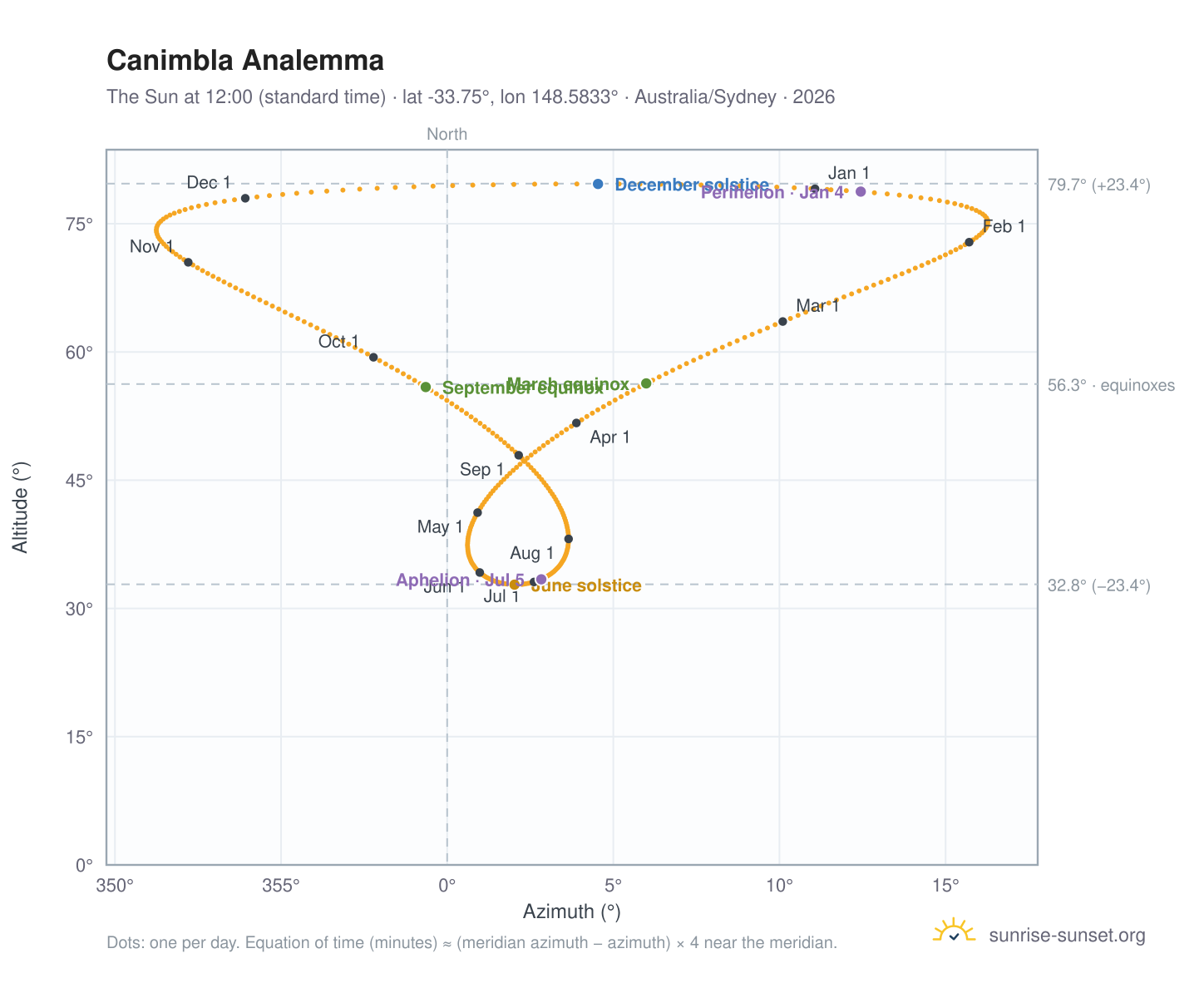 Canimbla analemma chart: the Sun at 12:00 (standard time) through the year