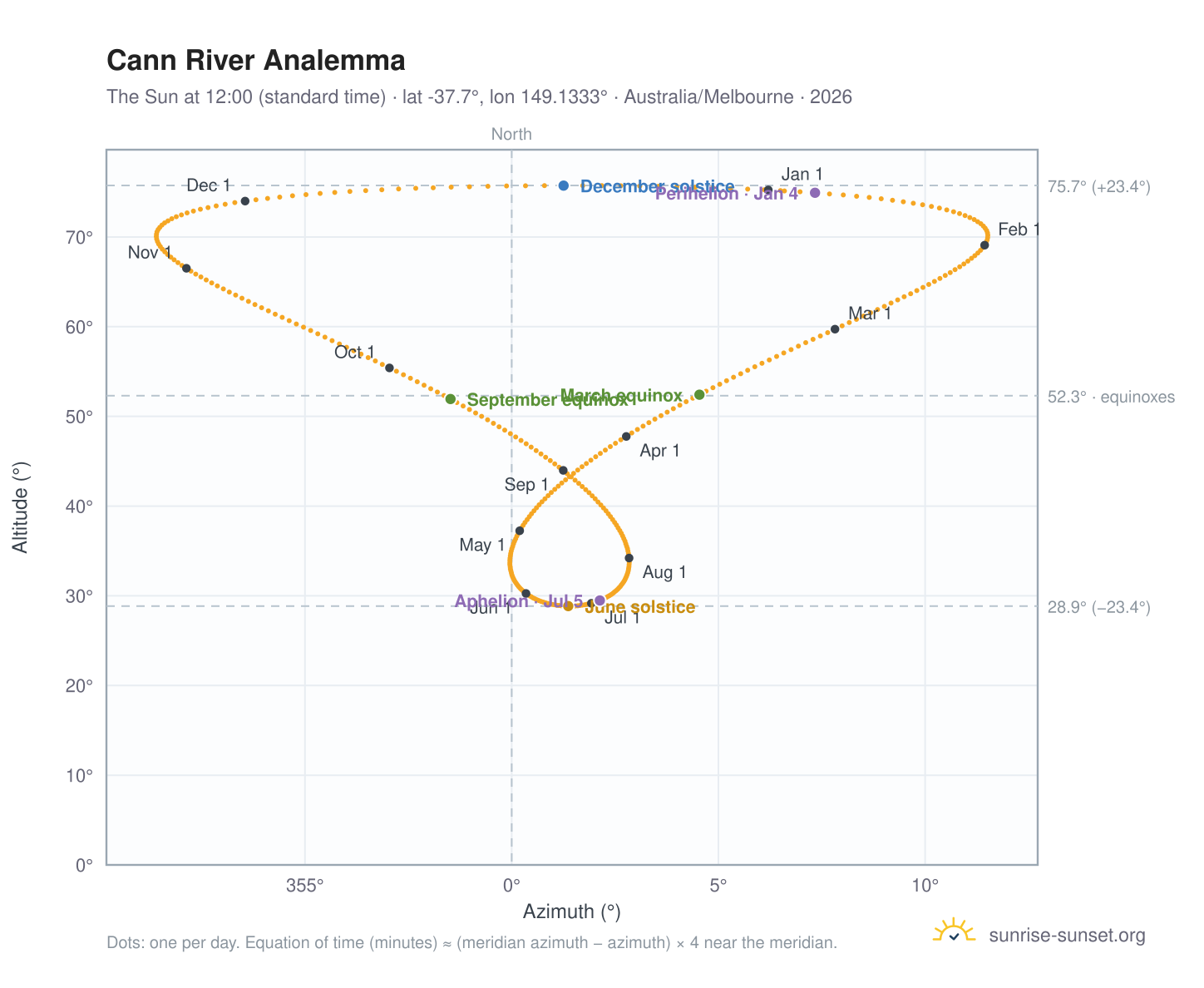 Cann River analemma chart: the Sun at 12:00 (standard time) through the year