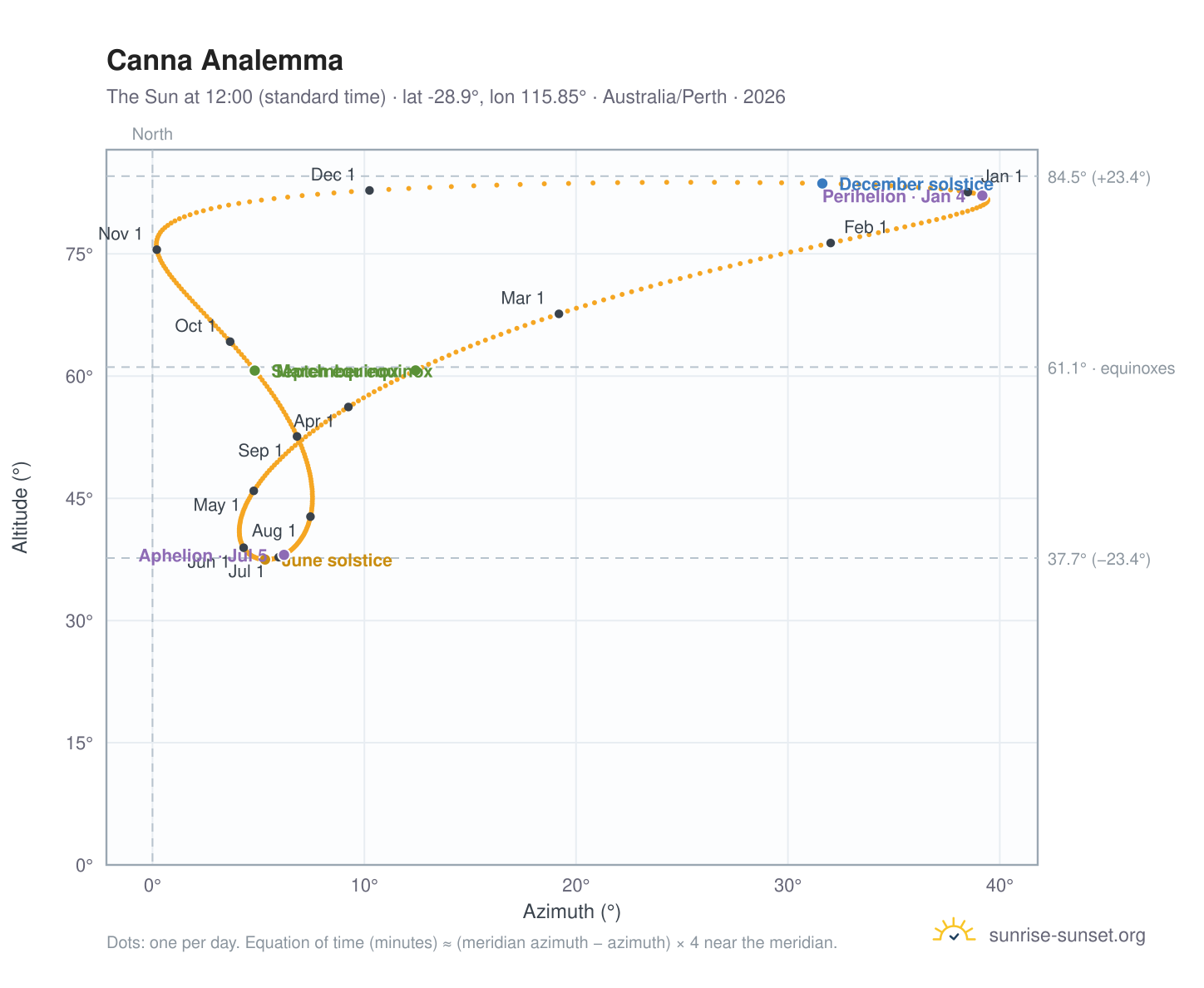 Canna analemma chart: the Sun at 12:00 (standard time) through the year