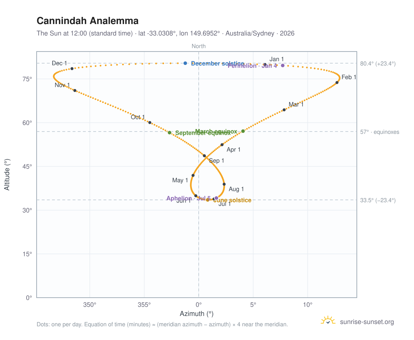 Cannindah analemma chart: the Sun at 12:00 (standard time) through the year
