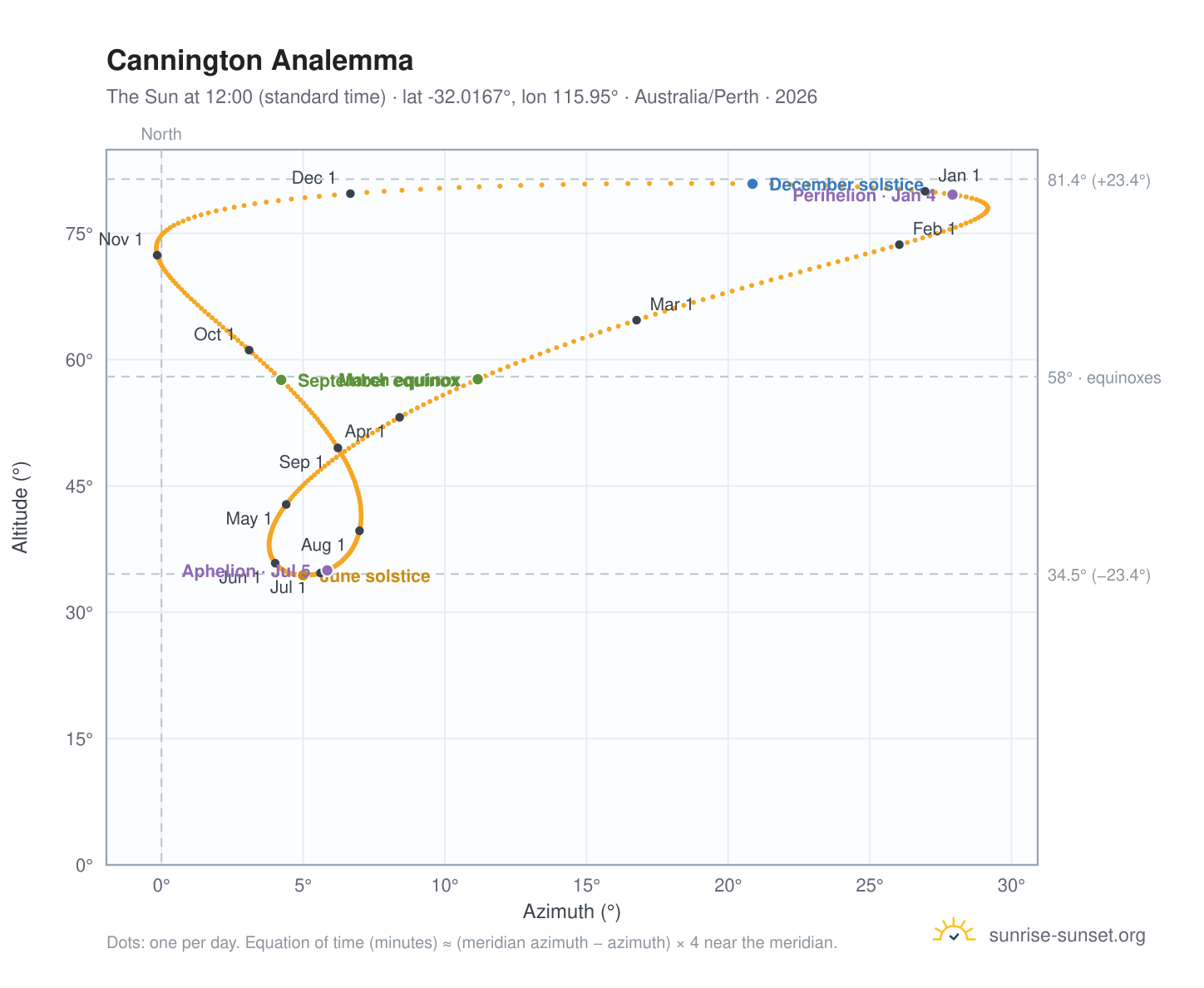 Cannington analemma chart: the Sun at 12:00 (standard time) through the year