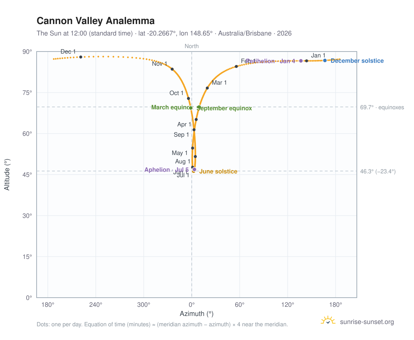 Cannon Valley analemma chart: the Sun at 12:00 (standard time) through the year