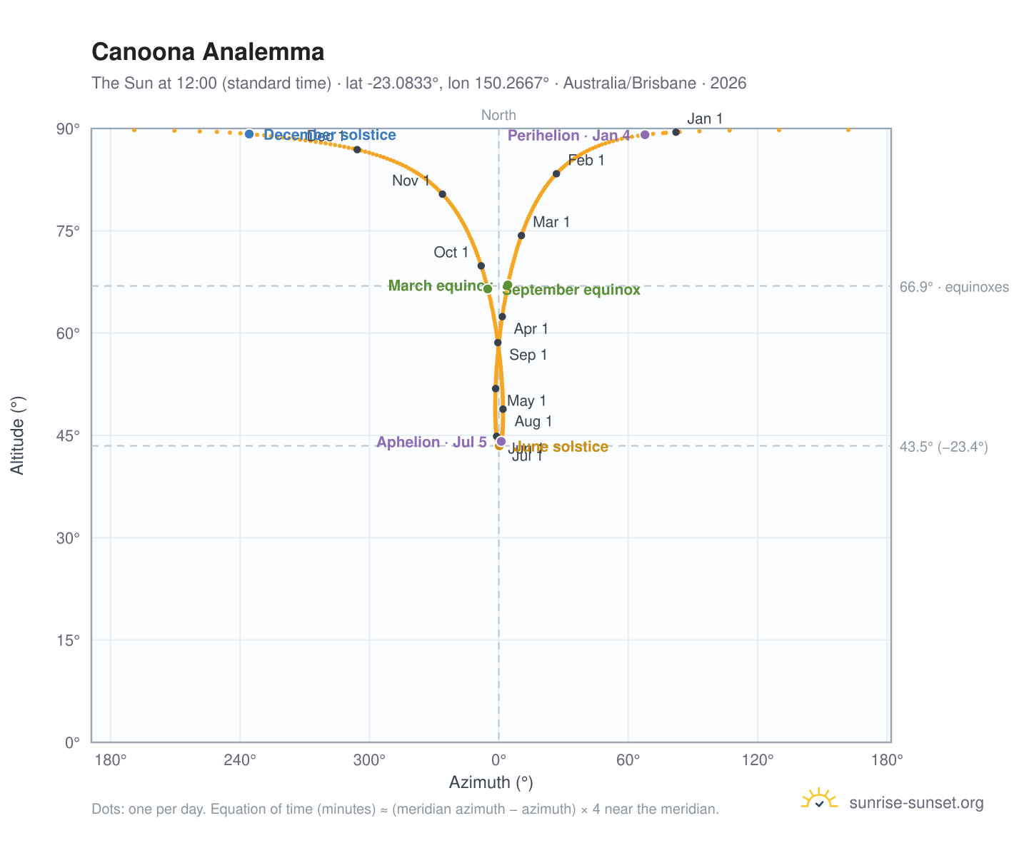 Canoona analemma chart: the Sun at 12:00 (standard time) through the year