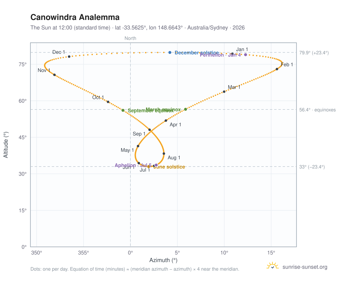 Canowindra analemma chart: the Sun at 12:00 (standard time) through the year