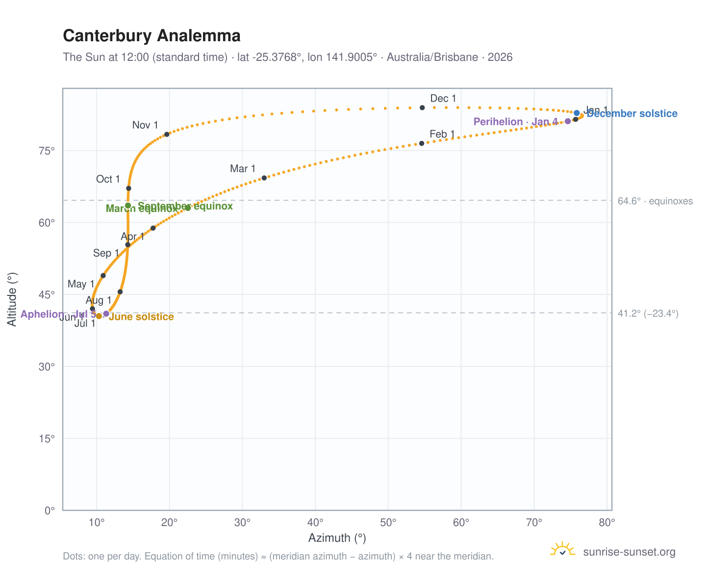 Canterbury analemma chart: the Sun at 12:00 (standard time) through the year