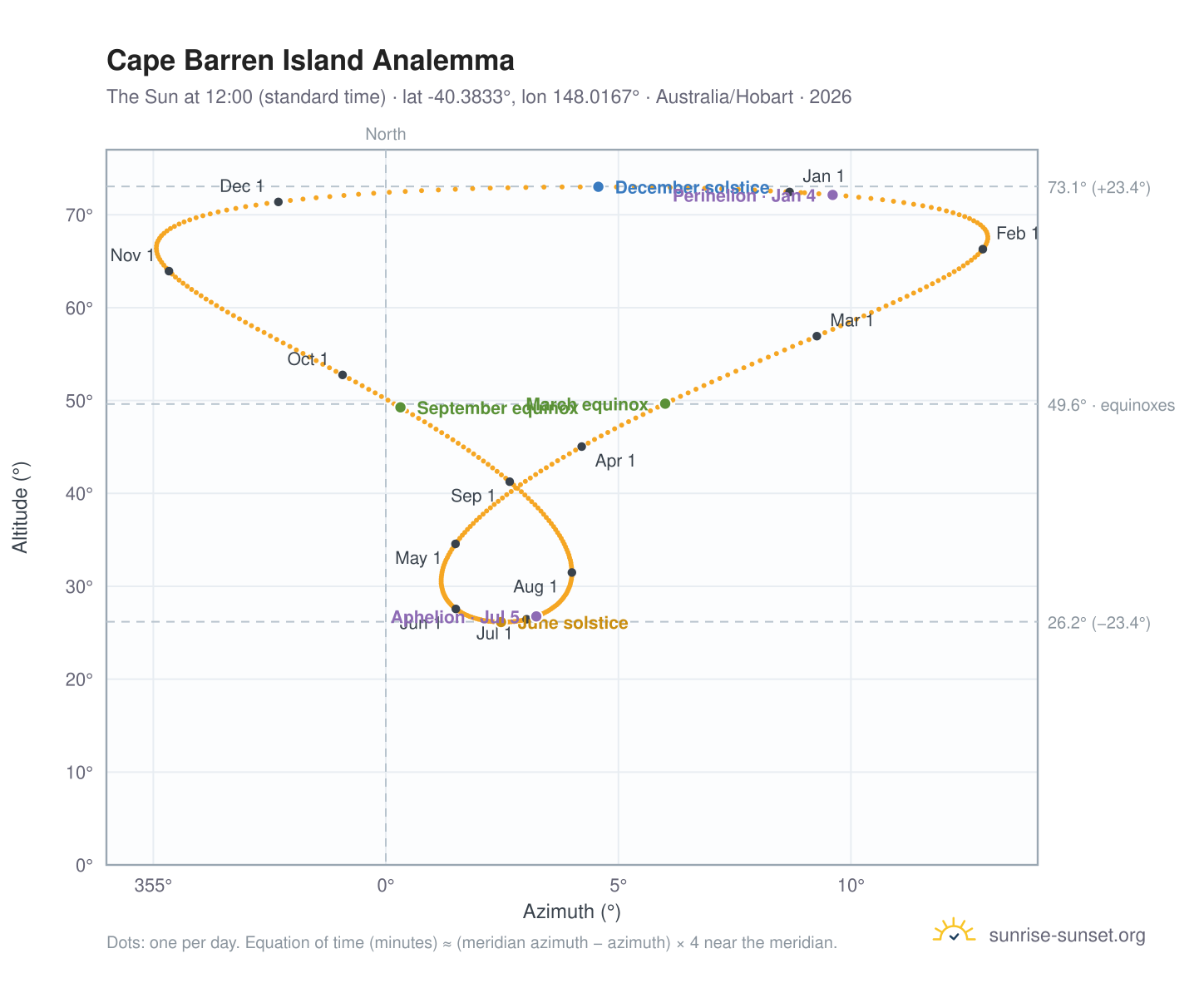 Cape Barren Island analemma chart: the Sun at 12:00 (standard time) through the year