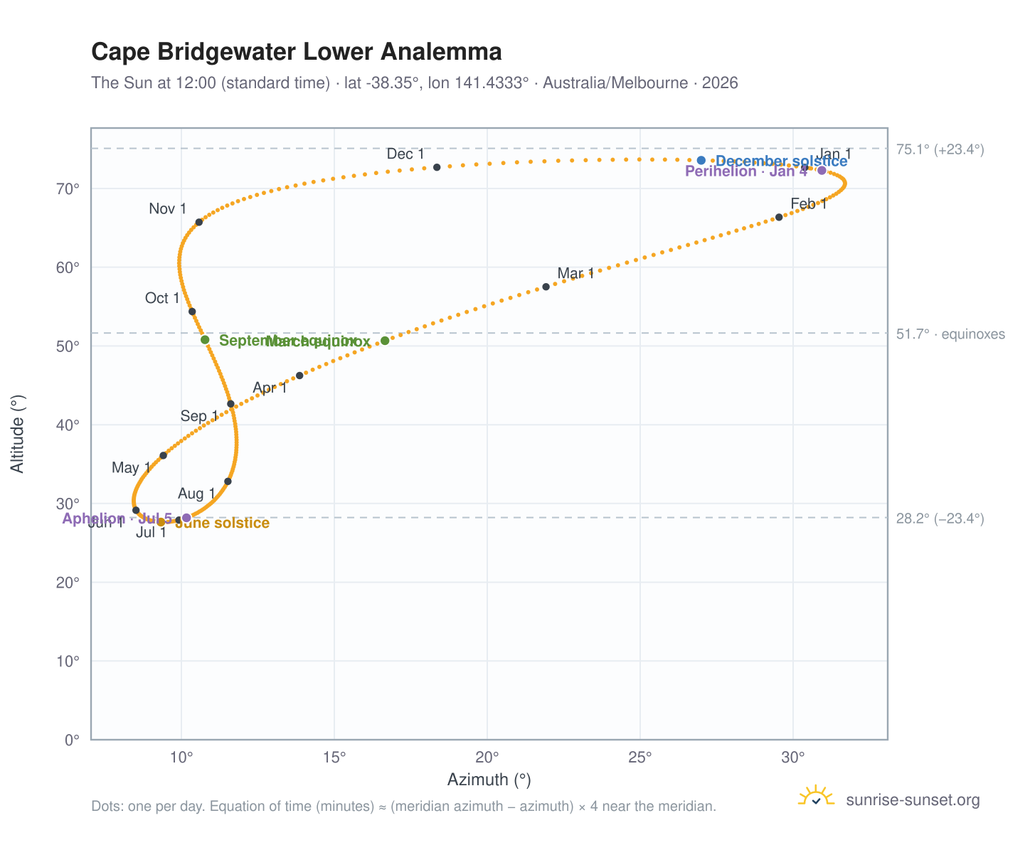 Cape Bridgewater Lower analemma chart: the Sun at 12:00 (standard time) through the year