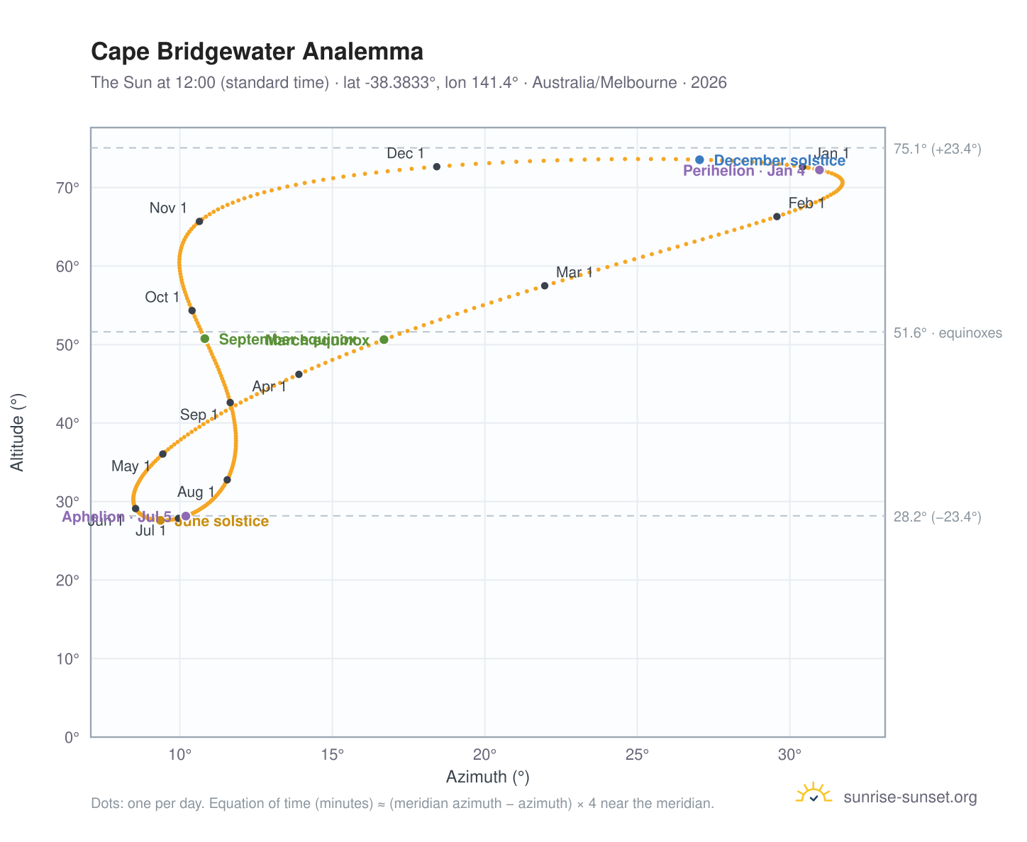 Cape Bridgewater analemma chart: the Sun at 12:00 (standard time) through the year