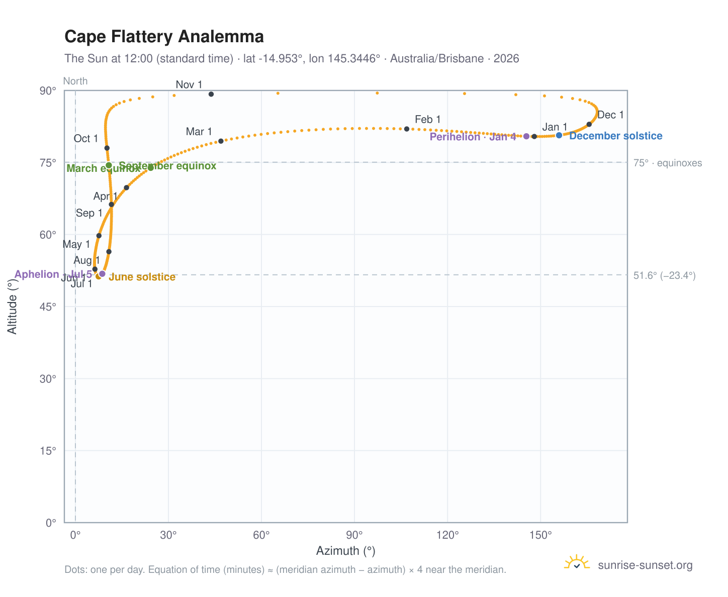 Cape Flattery analemma chart: the Sun at 12:00 (standard time) through the year