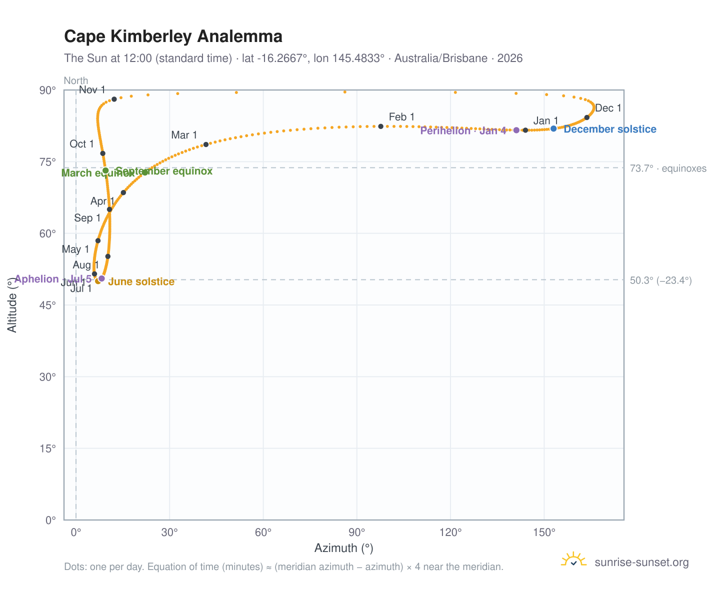 Cape Kimberley analemma chart: the Sun at 12:00 (standard time) through the year