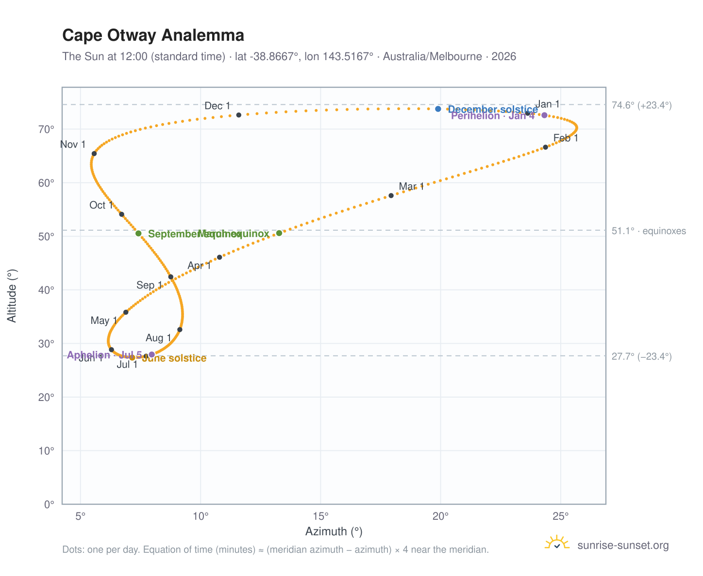 Cape Otway analemma chart: the Sun at 12:00 (standard time) through the year