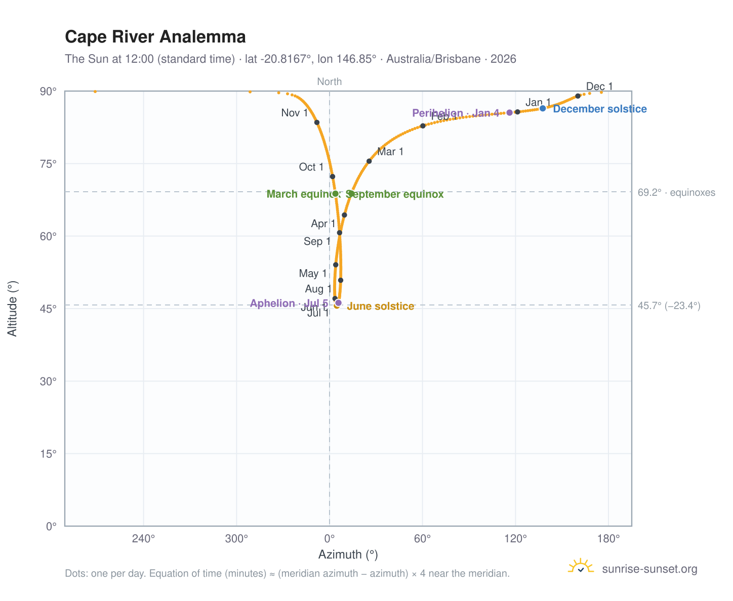 Cape River analemma chart: the Sun at 12:00 (standard time) through the year