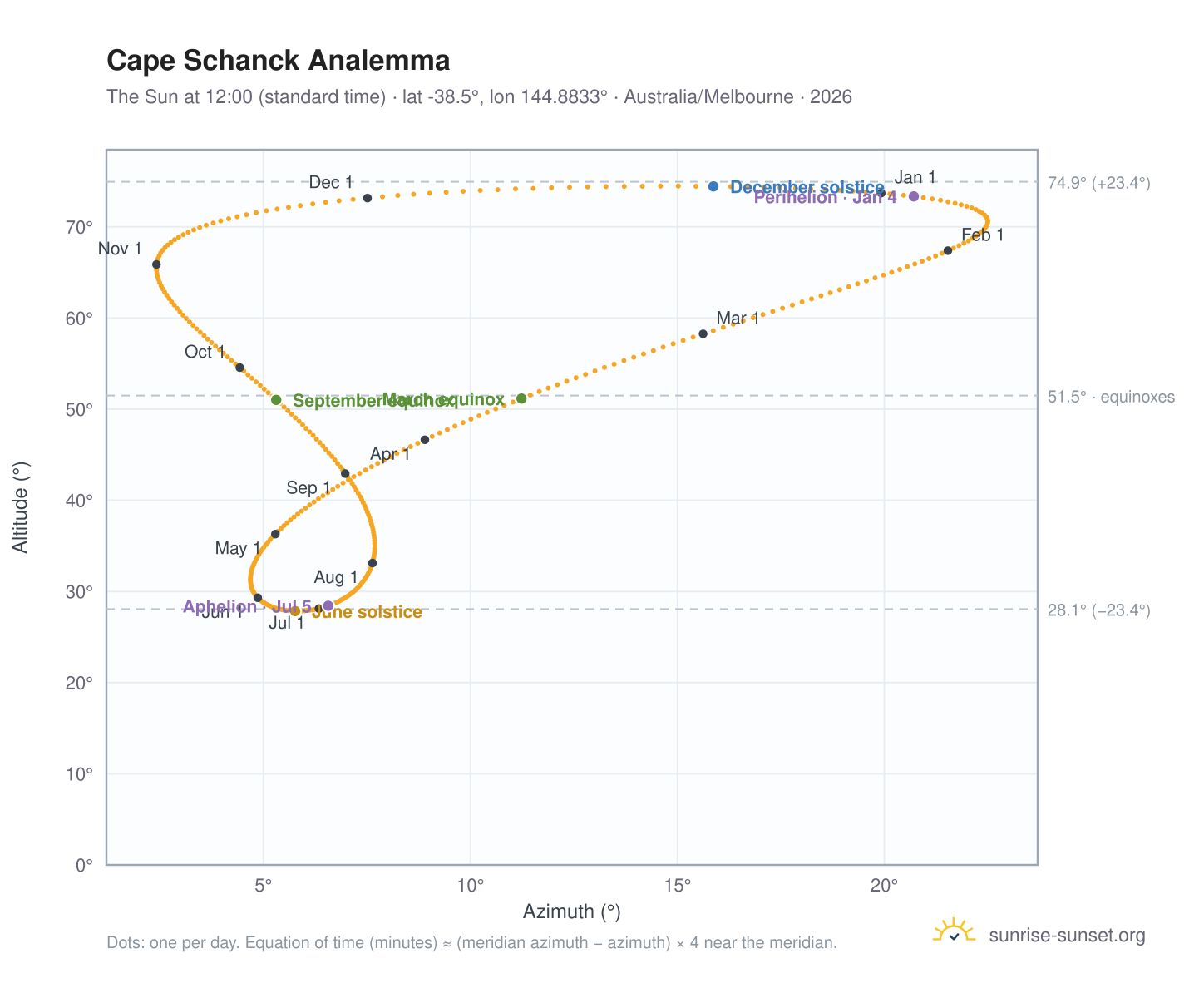 Cape Schanck analemma chart: the Sun at 12:00 (standard time) through the year