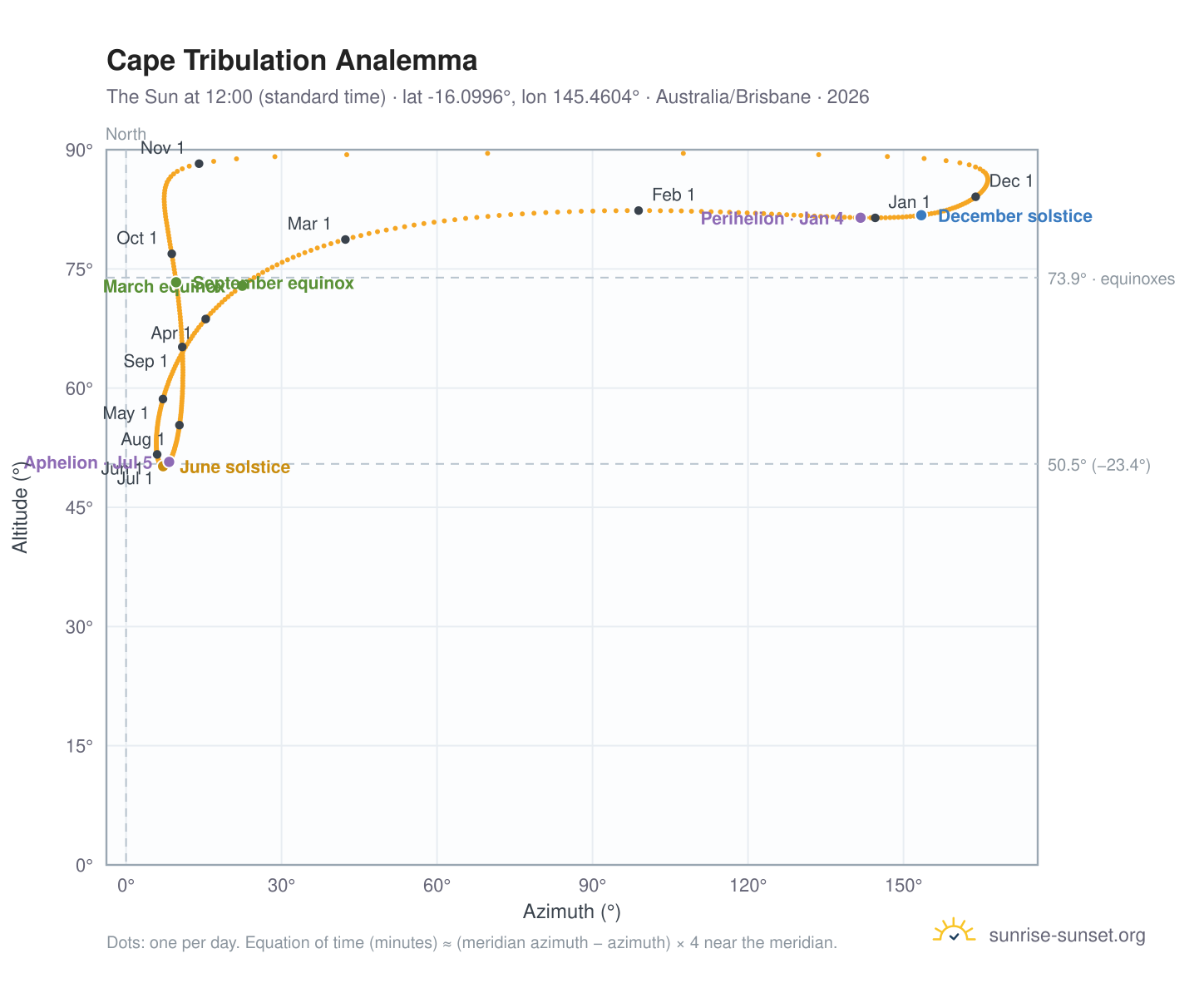 Cape Tribulation analemma chart: the Sun at 12:00 (standard time) through the year