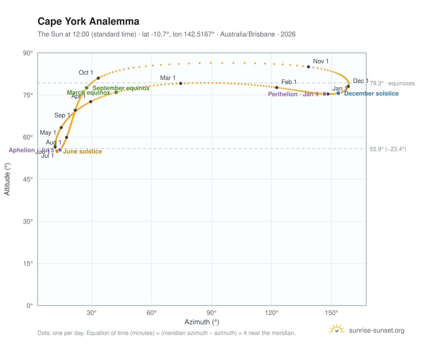 Cape York analemma chart: the Sun at 12:00 (standard time) through the year
