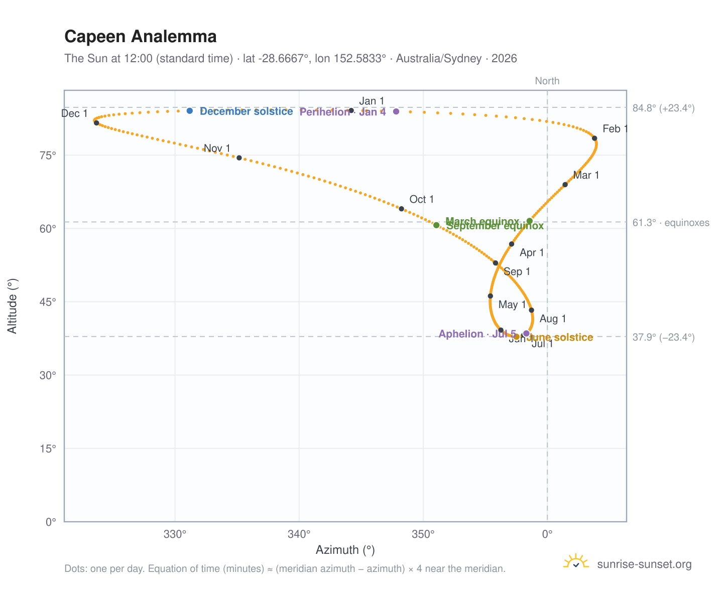 Capeen analemma chart: the Sun at 12:00 (standard time) through the year