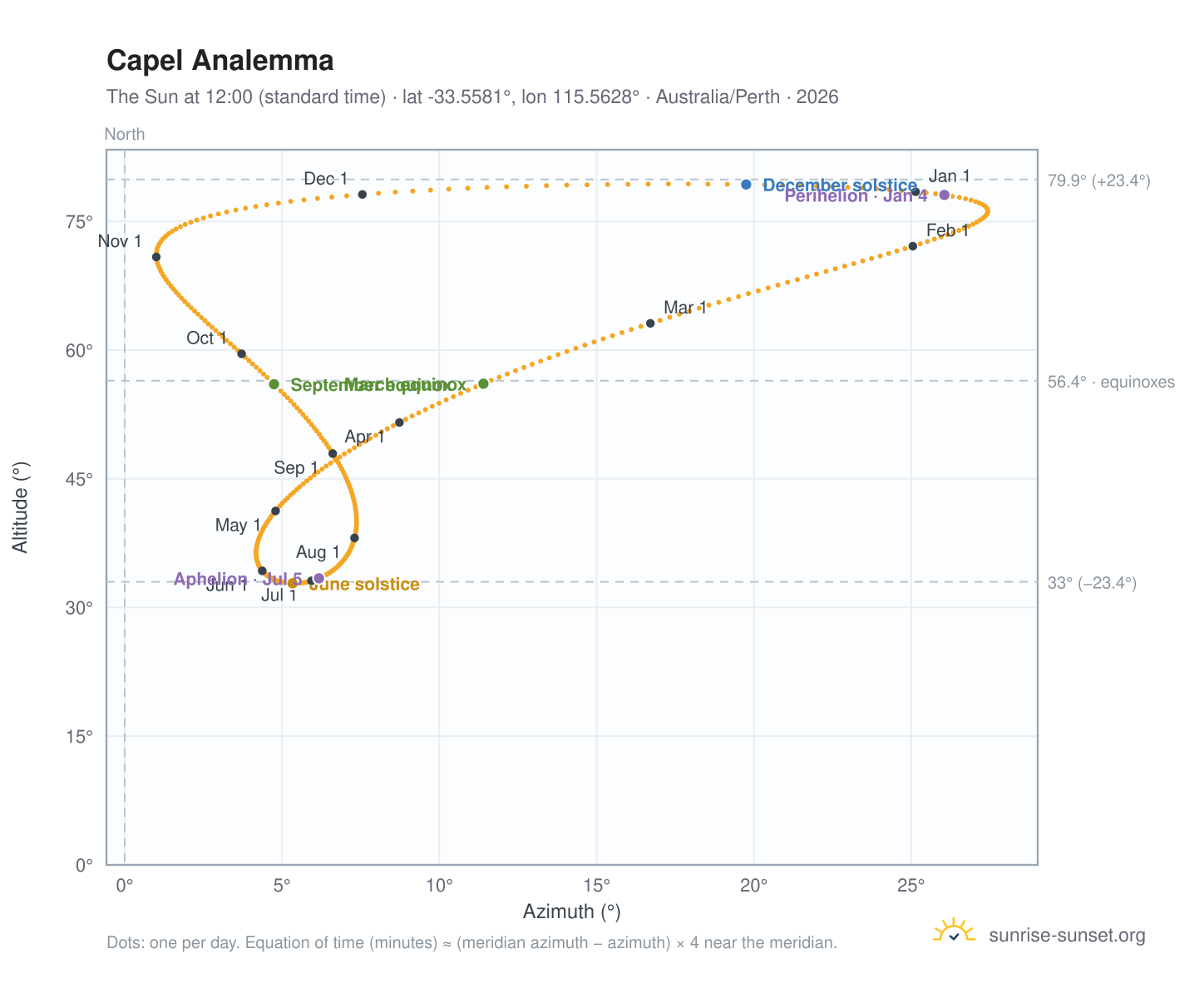 Capel analemma chart: the Sun at 12:00 (standard time) through the year